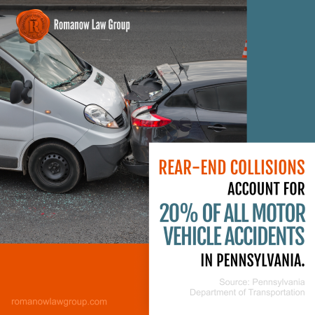 Rear-end collisions account for 20% of all motor vehicle accidents in Pennsylvania.
Source: Pennsylvania Department of Transportation