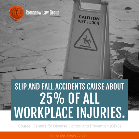 Slip and fall accidents cause about 25% of all workplace injuries.
Source: Centers for Disease Control and Prevention (CDC)